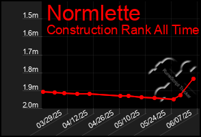 Total Graph of Normlette