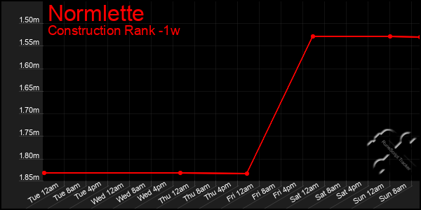 Last 7 Days Graph of Normlette