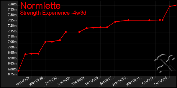 Last 31 Days Graph of Normlette