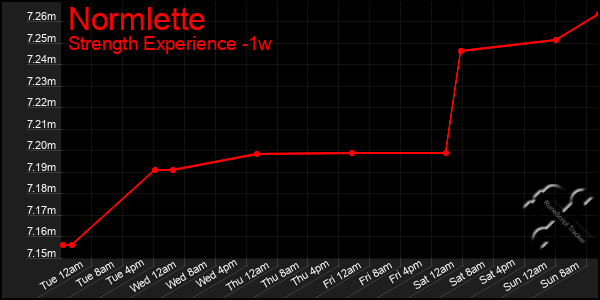 Last 7 Days Graph of Normlette