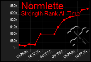 Total Graph of Normlette