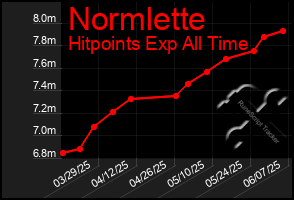 Total Graph of Normlette