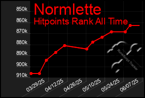 Total Graph of Normlette
