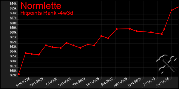 Last 31 Days Graph of Normlette