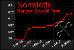 Total Graph of Normlette