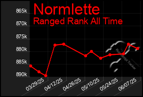 Total Graph of Normlette