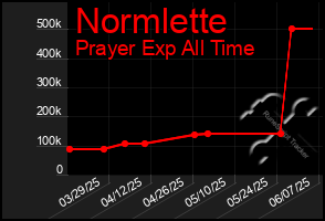 Total Graph of Normlette