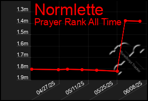 Total Graph of Normlette