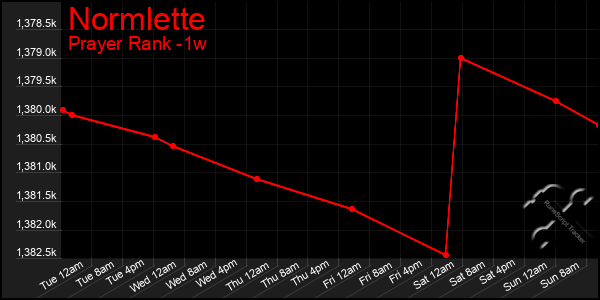 Last 7 Days Graph of Normlette