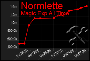 Total Graph of Normlette