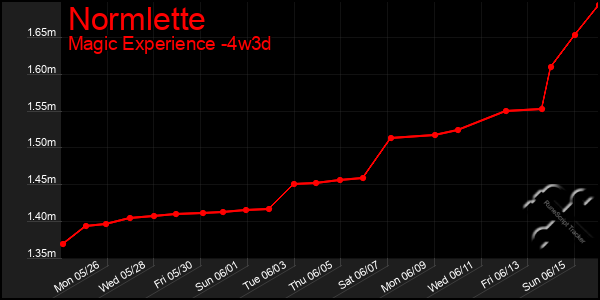 Last 31 Days Graph of Normlette