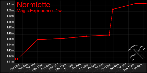 Last 7 Days Graph of Normlette