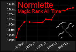 Total Graph of Normlette
