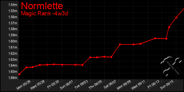 Last 31 Days Graph of Normlette