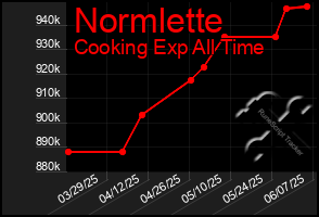 Total Graph of Normlette