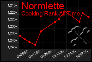 Total Graph of Normlette