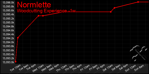 Last 7 Days Graph of Normlette