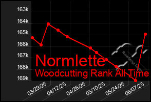 Total Graph of Normlette