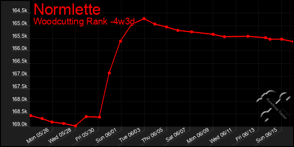 Last 31 Days Graph of Normlette