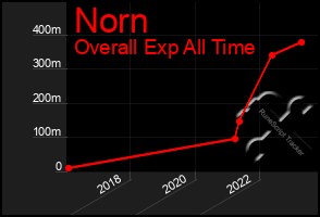 Total Graph of Norn