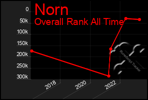 Total Graph of Norn