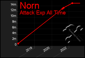 Total Graph of Norn