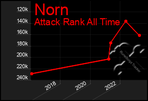 Total Graph of Norn