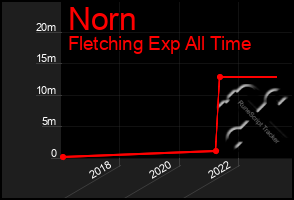 Total Graph of Norn