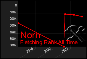 Total Graph of Norn