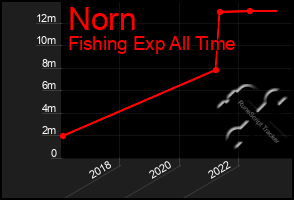 Total Graph of Norn