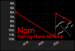 Total Graph of Norn