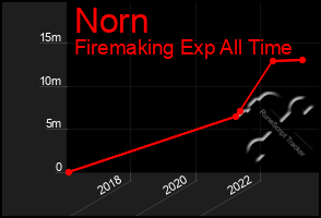 Total Graph of Norn