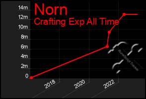 Total Graph of Norn