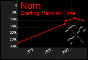 Total Graph of Norn