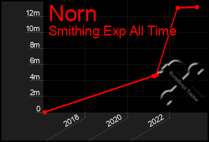 Total Graph of Norn