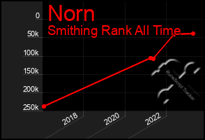 Total Graph of Norn