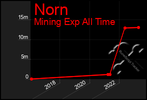 Total Graph of Norn