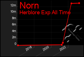 Total Graph of Norn