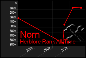 Total Graph of Norn