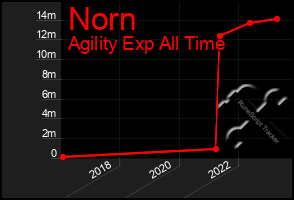 Total Graph of Norn