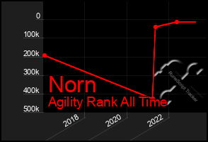 Total Graph of Norn