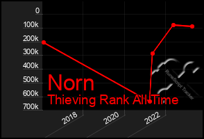 Total Graph of Norn