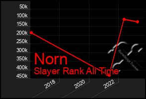 Total Graph of Norn