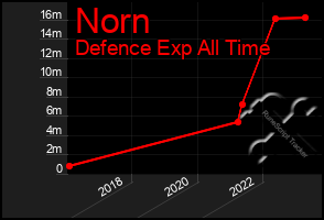 Total Graph of Norn