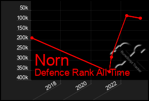 Total Graph of Norn