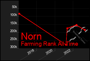 Total Graph of Norn