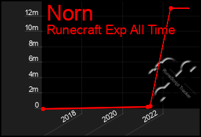 Total Graph of Norn