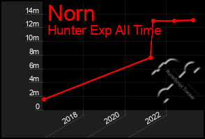 Total Graph of Norn