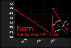 Total Graph of Norn