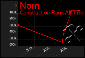 Total Graph of Norn